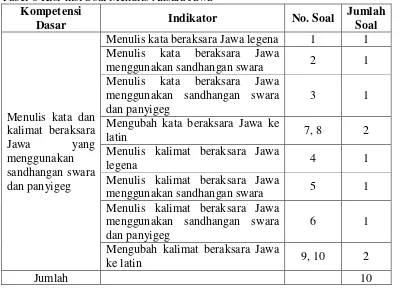 Tabel 8 Kisi-kisi Soal Menulis Aksara Jawa 