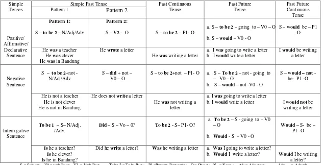 Table 4.1: SIMPLE PAST TENSES  
