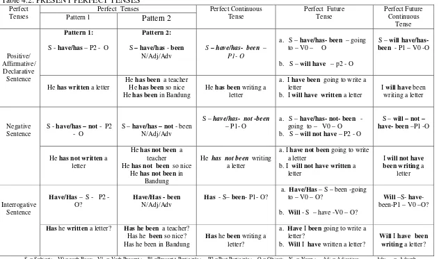 Table 4.2: PRESENT PERFECT TENSES  