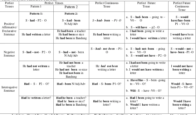 Table 4.3: PAST PERFECT TENSES  