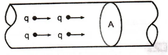Gambar 11.2   Kuat arus listrik ditentukan oleh jumlah muatan yang                     menembus luas penampang penghantar tiap detik