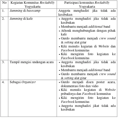 Tabel Partispasi Komunitas Rockabilly Yogyakarta  
