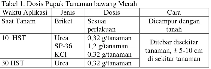Tabel 1. Dosis Pupuk Tanaman bawang Merah 