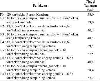 Tabel 1. Rerata Tinggi Tanaman Bawang Merah Umur 56 Hari Setelah Tanam 