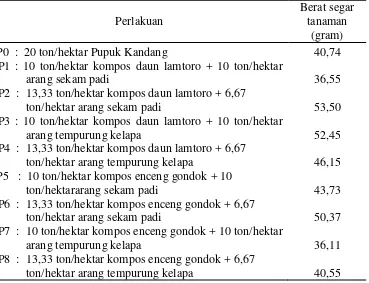 Tabel 2. Rerata Berat Segar Tanaman Bawang Merah 