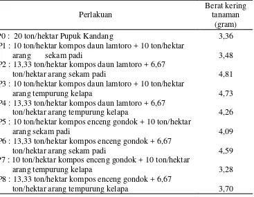 Tabel 3. Rerata Berat Kering Tanaman Bawang Merah 