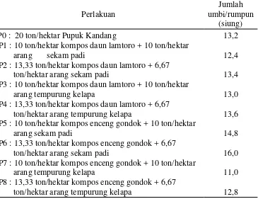 Tabel 4. Rerata Jumlah Umbi Per Rumpun Tanaman Bawang Merah 