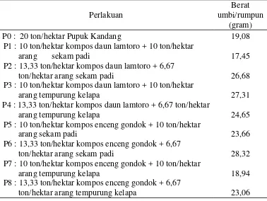 Tabel 5. Rerata Berat Umbi Per Rumpun Tanaman Bawang Merah 