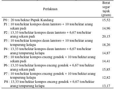 Tabel 6. Rerata Berat Segar Tajuk Tanaman Bawang Merah 