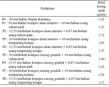 Tabel 7. Rerata Berat Kering Tajuk Tanaman Bawang Merah 