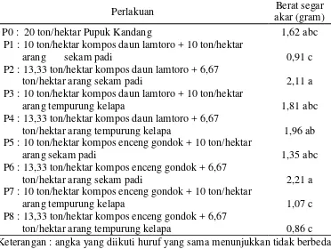 Tabel 8. Uji Jarak Ganda Duncan (UJGD) 5%  Berat Segar Akar Tanaman Bawang Merah 