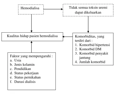 Gambar 2.3 Kerangka Konsep 