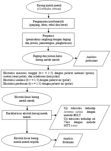 Gambar 1 Diagram alir prosedur penelitian 