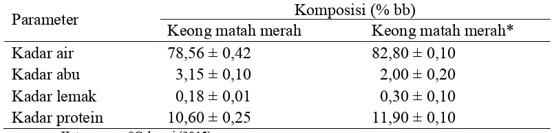 Gambar 3 Proporsi keong matah merah (Cerithidea obtusa) (%)              cangkang,      daging,       jeroan 