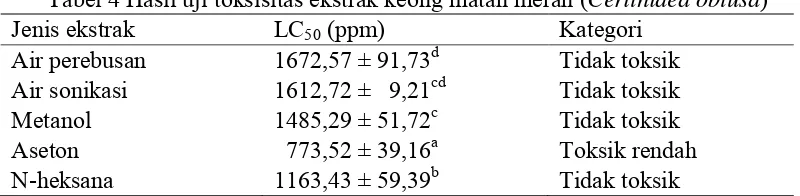 Tabel 4 Hasil uji toksisitas ekstrak keong matah merah (Cerithidea obtusa) 
