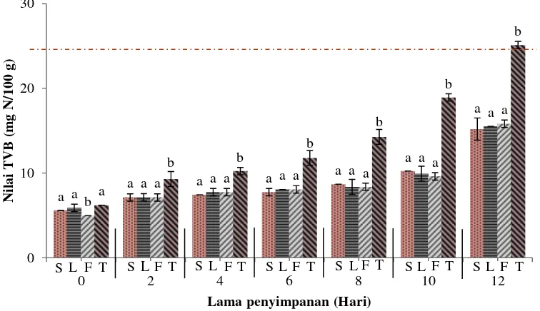 Gambar 7 Nilai TVB  fillet nila merah selama penyimpanan suhu 4±1 oC (keterangan: S= fillet dengan perendaman nano kitosan 10 menit,     L= fillet dengan perendaman nano kitosan 5 menit, F= fillet dengan perendaman formalin, T= fillet kontrol negatif)
