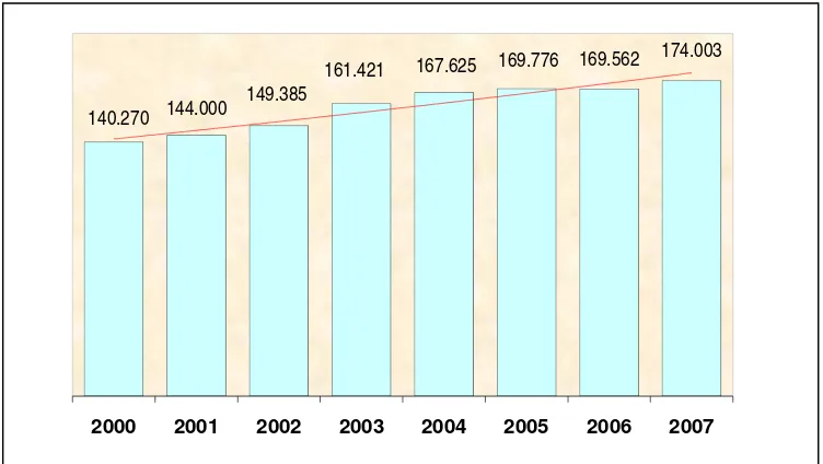 Gambar 4.2.  Grafik Perkembangan penduduk Kota Bitung Tahun 2000 - 2007 