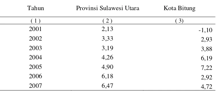 Tabel 4.4 Pertumbuhan Ekonomi Kota Bitung Dan Provinsi Sulawesi Utara Tahun 2000 – 2007 (%) 
