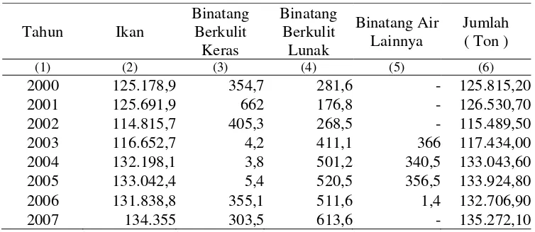Tabel 4.7. Banyaknya Produksi Perikanan Laut Di Kota Bitung Tahun 2000-2007 ( Ton ) 