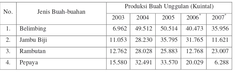 Tabel 1.  Perkembangan Produksi Buah-buahan Unggulan di Kota Depok Tahun 2003-2007 