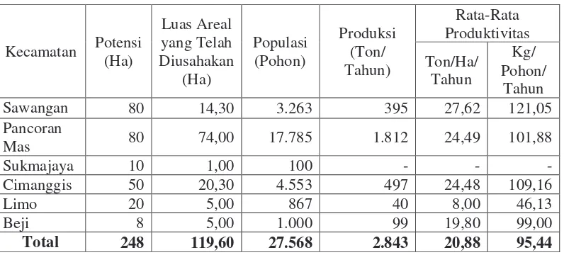 Tabel 2.  Luas Areal, Populasi, Produksi dan Produktivitas Tanaman Belimbing di Enam Kecamatan di Kota Depok Tahun 2005 