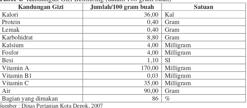 Tabel 4.  Kandungan Gizi Belimbing (dalam 100 gram buah) 