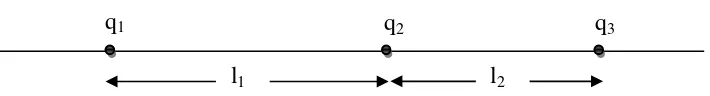 Gambar 10.5. Vektor gaya Coulomb 