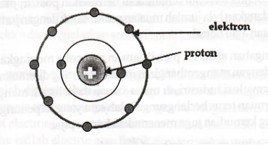 Gambar 10.2. Model Struktur Atom Rutherford 