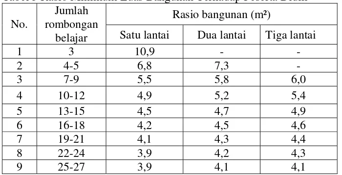 Tabel 3 Rasio Minimum Luas Bangunan Terhadap Peserta Didik 
