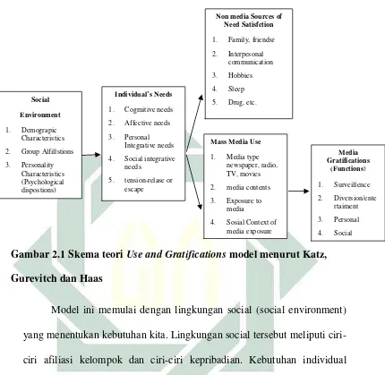 Gambar 2.1 Skema teori Use and Gratifications model menurut Katz,