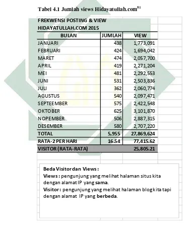 Tabel 4.1 Jumlah views Hidayatullah.com81