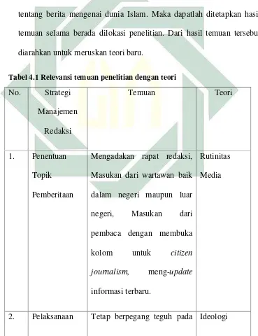 Tabel 4.1 Relevansi temuan penelitian dengan teori