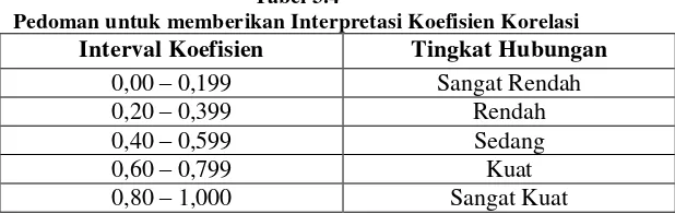 Tabel 3.4 Pedoman untuk memberikan Interpretasi Koefisien Korelasi 