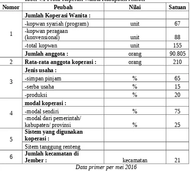 Tabel 4.1 Profil Koperasi Wanita Kabupaten Jember