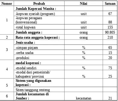 Tabel 4.1 Profil Koperasi Wanita Kabupaten Jember