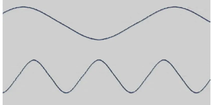 Gambar 7.12. Gelombang pada tali dengan frekwensi rendah (atas) dan frekwensi tinggi 