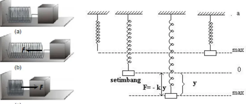 Gambar 7.4. Sistem pegas-beban dalam posisi horisontal (kiri) dan vertikal (kanan) 
