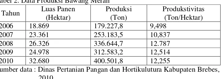 Tabel 2. Data Produksi Bawang Merah 