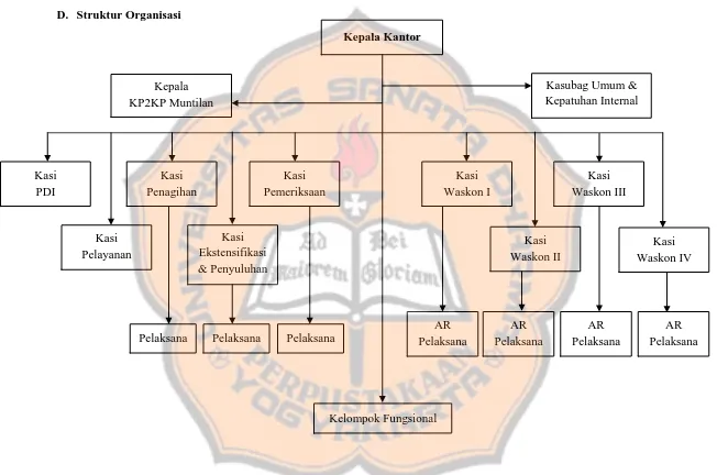 Gambar 4.1 Struktur Organisasi KPP Pratama Magelang Sumber: Kasubag Umum & Kepatuhan Internal KPP Pratama Magelang 