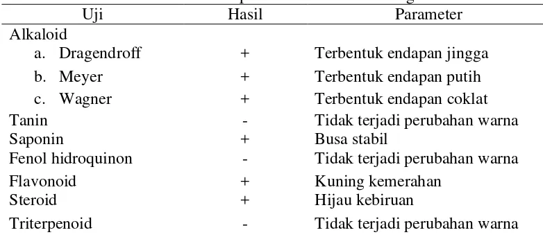 Tabel 3 Hasil analisis komponen aktif ekstrak cacing S. australe