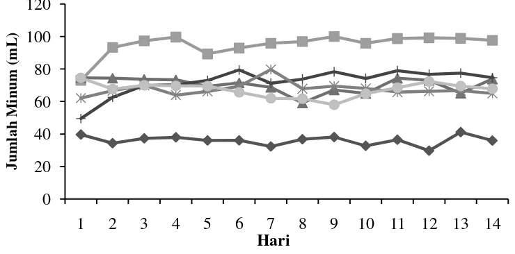 Gambar 7 Grafik rataan jumlah kebutuhan minum selama 14 hari pada kelompok  perlakuan          kontrol normal,         kontrol diabet,           metformin, E22,5,          E45,          E90 