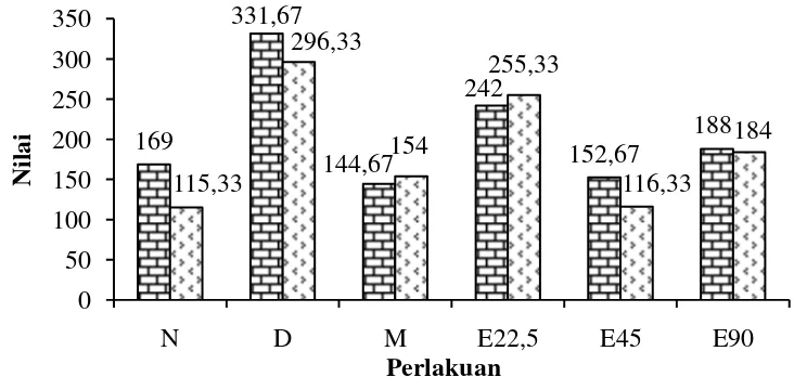 Gambar 8 Grafik rata-rata kadar      SGOT dan       SGPT pada pada kelompok  N= normal, D= diabet, M= metformin, E22,5= ekstrak 22,5 mg/kgBB, E45= ekstrak 45 mg/kgBB, E90= ekstrak 90 mg/kgBB 