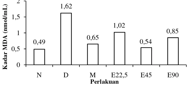 Gambar 9 Grafik rata-rata kadar MDA pada kelompok N= normal, D= diabet,  M= metformin, E22,5= ekstrak 22,5 mg/kgBB, E45= ekstrak 45 mg/kgBB, E90= ekstrak 90 mg/kgBB  