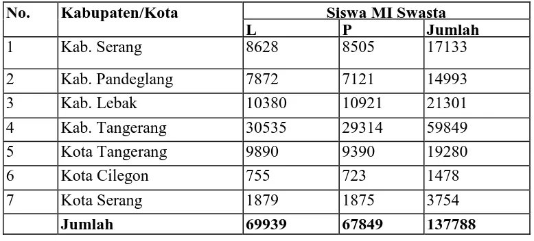 Tabel 1.2 Jumlah Siswa Madrasah Ibtidaiyah Swasta di Banten  