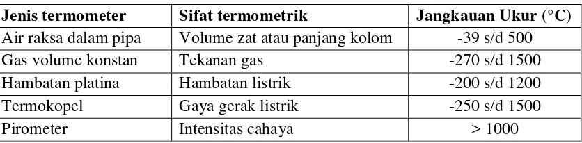 Tabel 6.1.Jenis-jenis Termometer 