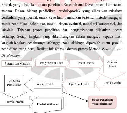 Gambar 3.1 Langkah-langkah penggunaan Metode Research and Development     Pengembangan Bahan Ajar Pokok Bahasan Hidrolisis Garam Yang Diolah Dengan Empat Tahap (R & D) (Sugiyono, 2010) 