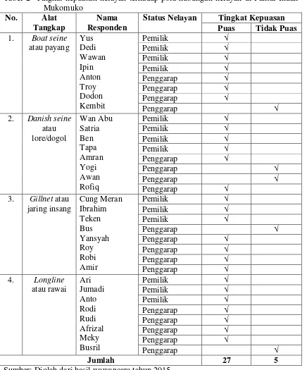 Tabel 2  Tingkat kepuasan nelayan terhadap pola hubungan nelayan di Pantai Indah 