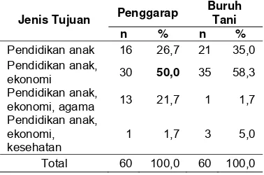 Tabel 3. Sebaran 