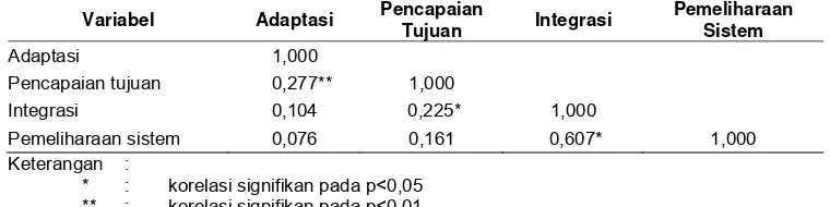 Tabel 9.  Sebaran koefisien korelasi spearman antar variabel fungsi AGIL