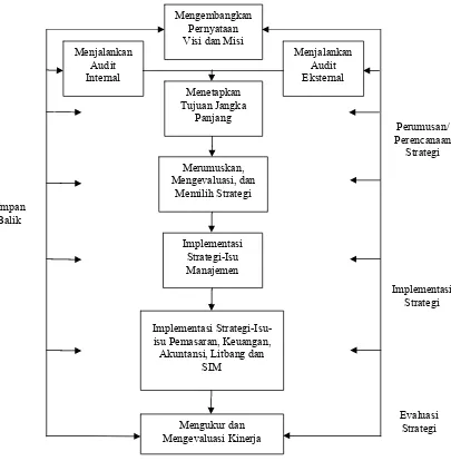 Gambar 1. Model komprehensif manajemen organisasi (David, 2006) 